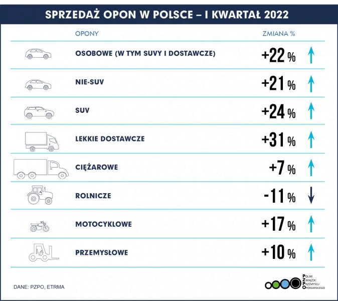 Sprzedaż opon I kwartał 2022