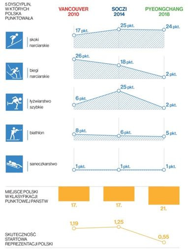 Wyniki punktowe w dyscyplinach olimpijskich oraz skuteczność startowa polskiej reprezentacji olimpijskiej na Zimowych Igrzyskach Olimpijskich w latach 2010-2018