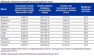 Mieszkańcy Katowic mogą zaciągnąć relatywnie największy kredyt na mieszkanie