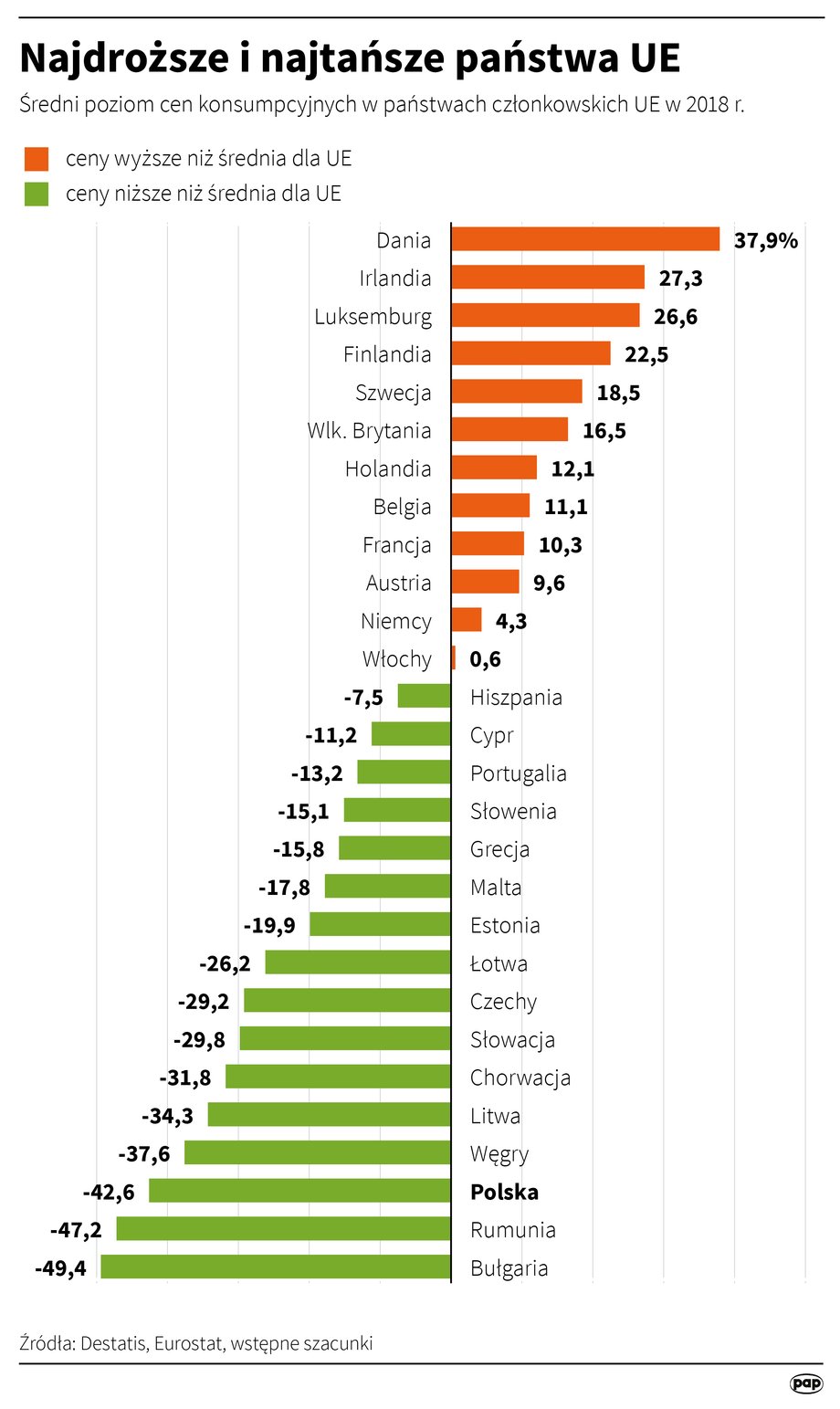 Ceny konsumpcyjne w UE. Najtańsze i najdroższe państwa w Unii Europejskiej