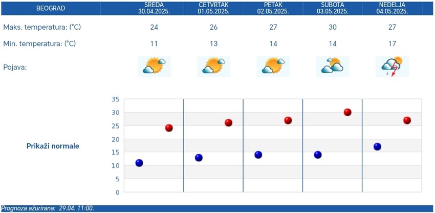 Petodnevna vremenska prognoza za Beograd