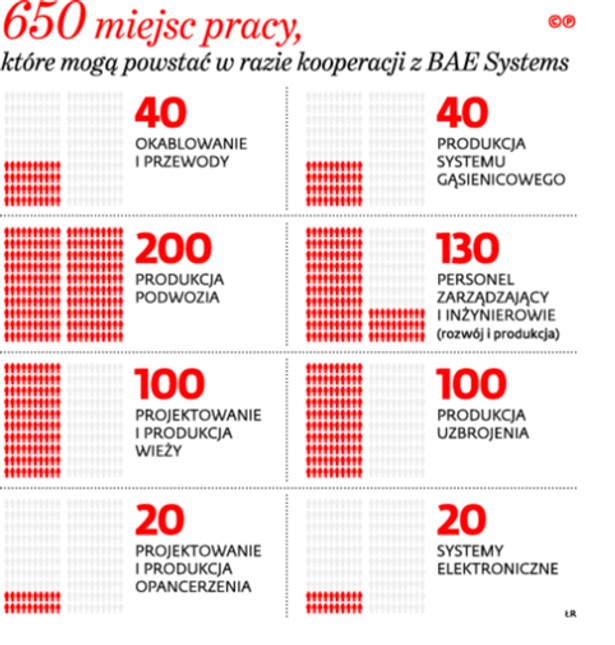 650 miejsc pracy, które mają powstać w razie kooperacji z BAE Systems