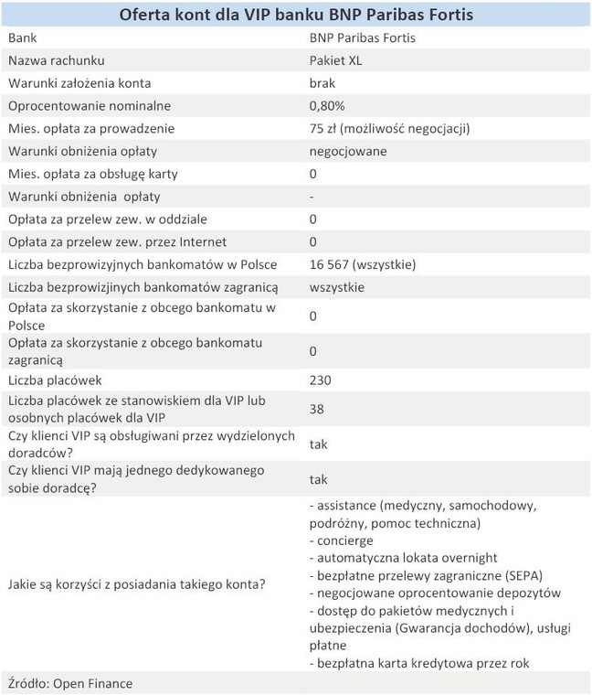 Oferta kont dla VIP banku BNP Paribas Fortis - grudzień 2010 r.