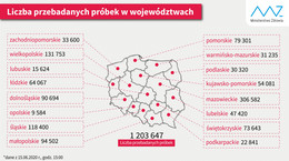 Liczba próbek przebadanych w województwach (15.06.2020)