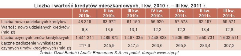 Liczba i wartość kredytów mieszkaniowych, I kw. 2010 r. – III kw. 2011 r.