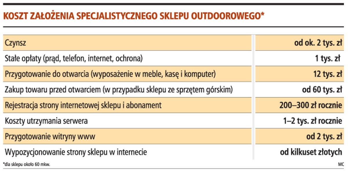 Koszt założenia specjalistycznego sklepu outdoorowego
