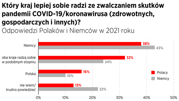 Jak Polska/Niemcy poradziły sobie z pandemią COVID-19?