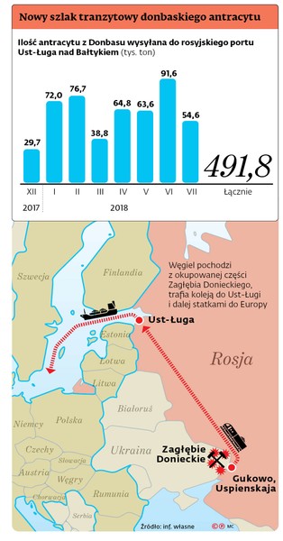 Do Polski trafia coraz mniej donbaskiego antracytu