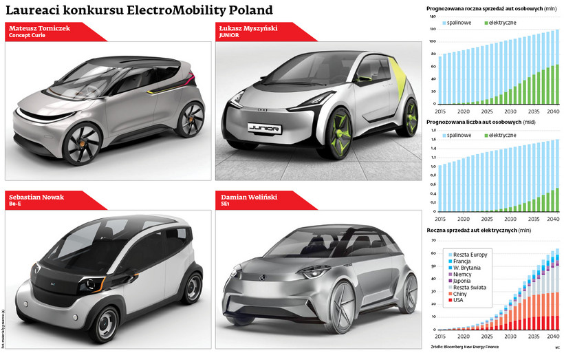 Laureaci konkursu ElectroMobility Poland