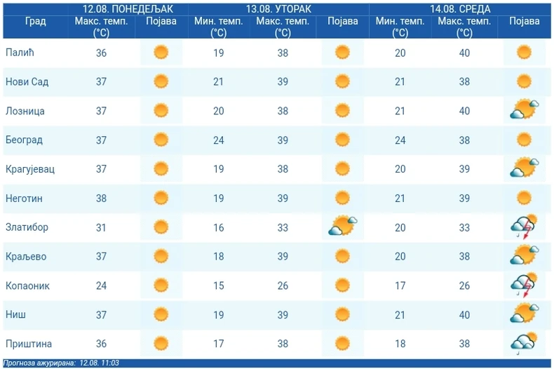 Maksimlane i minimalne temperature vazduha u Srbiji do srede