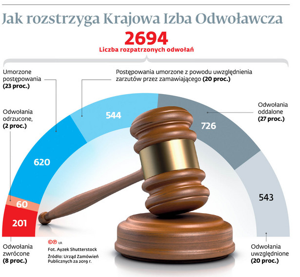 Przetargi: Firma ma prawo ufać, że system działa poprawnie