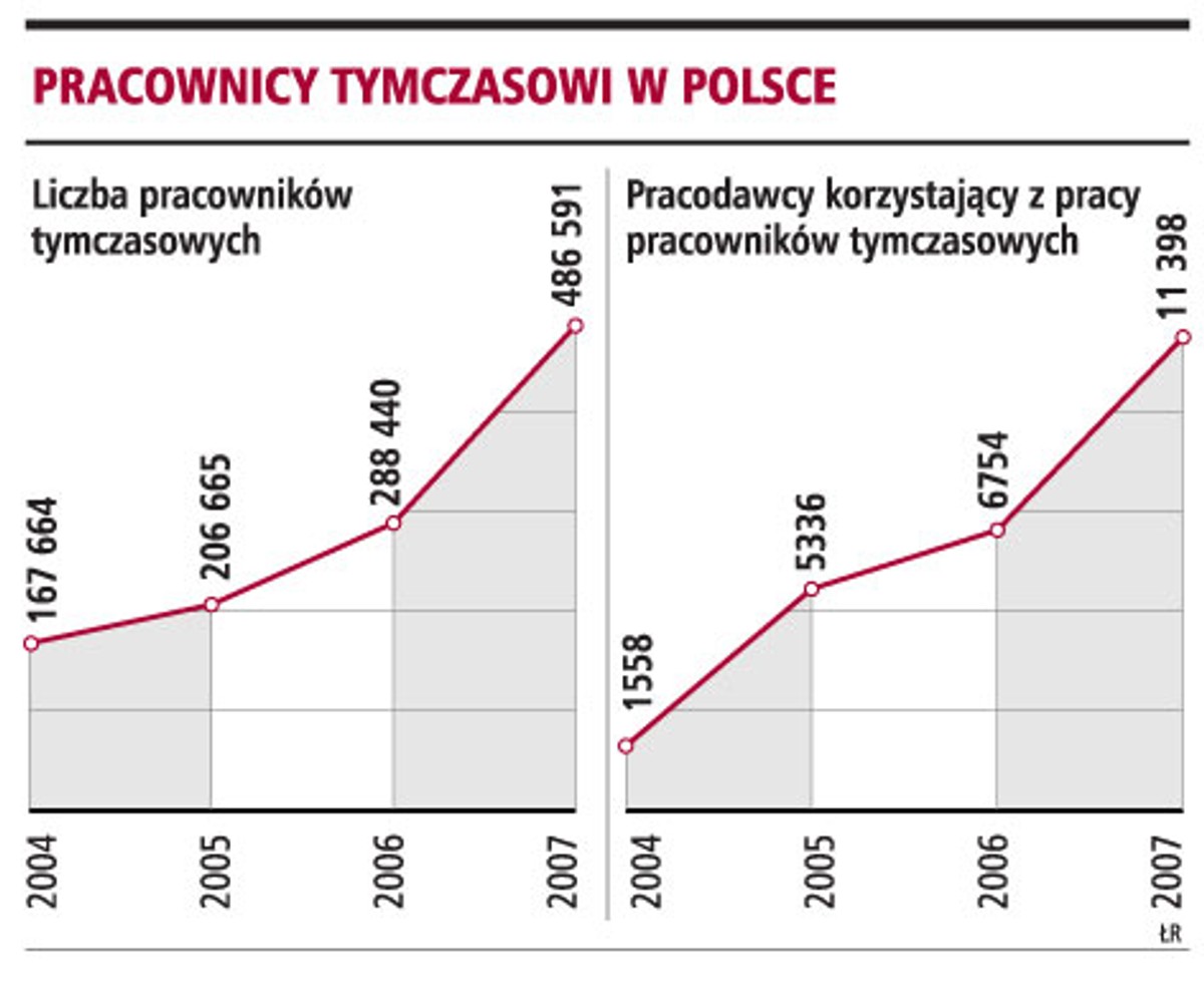 Pracownicy tymczasowi w Polsce