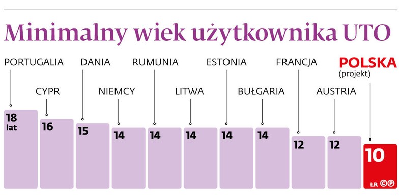 Minimalny wiek użytkownika UTO