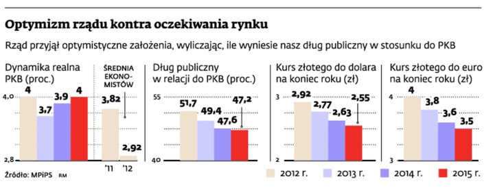 Optymizm rządu kontra oczekiwania rynku