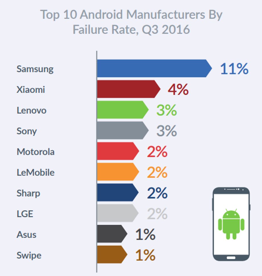 Producenci urządzeń z Androidem z największym odsetkiem awaryjności