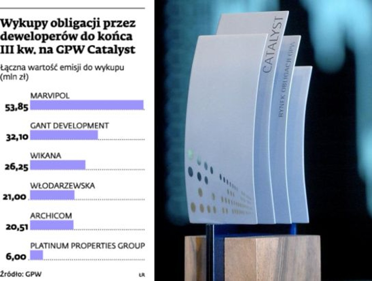 Wykupy obligacji przez deweloperów do końca III kw. na GPW Catalyst