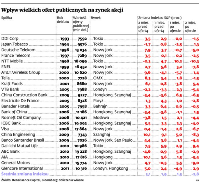 Wpływ wielkich ofert publicznych na rynek akcji