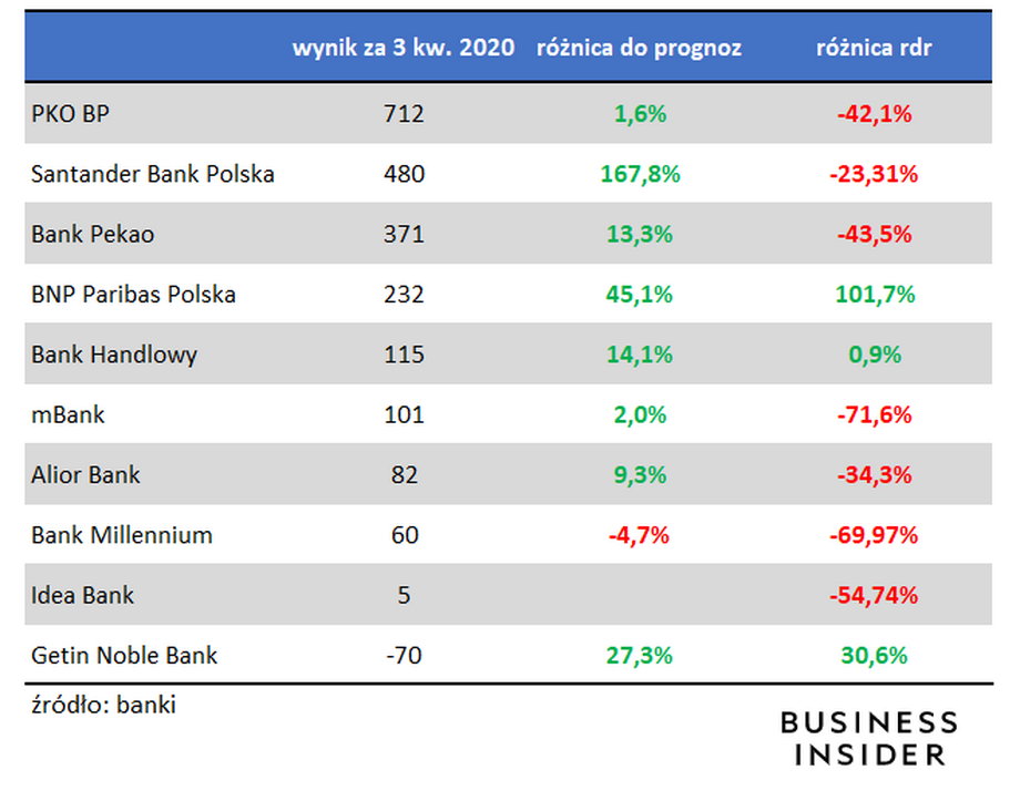 Wyniki banków giełdowych w III kw. 2020 w porównaniu z prognozami i wynikami ubiegłego roku