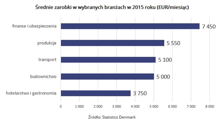 Średnie zarobki w wybranych branżach w 2015 roku