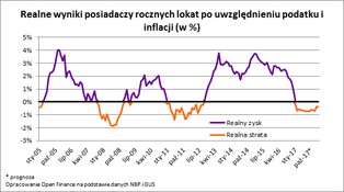 Realne zyski z lokat jeszcze nigdy nie były tak niskie. Ale Polacy wciąż zanoszą pieniądze do banków