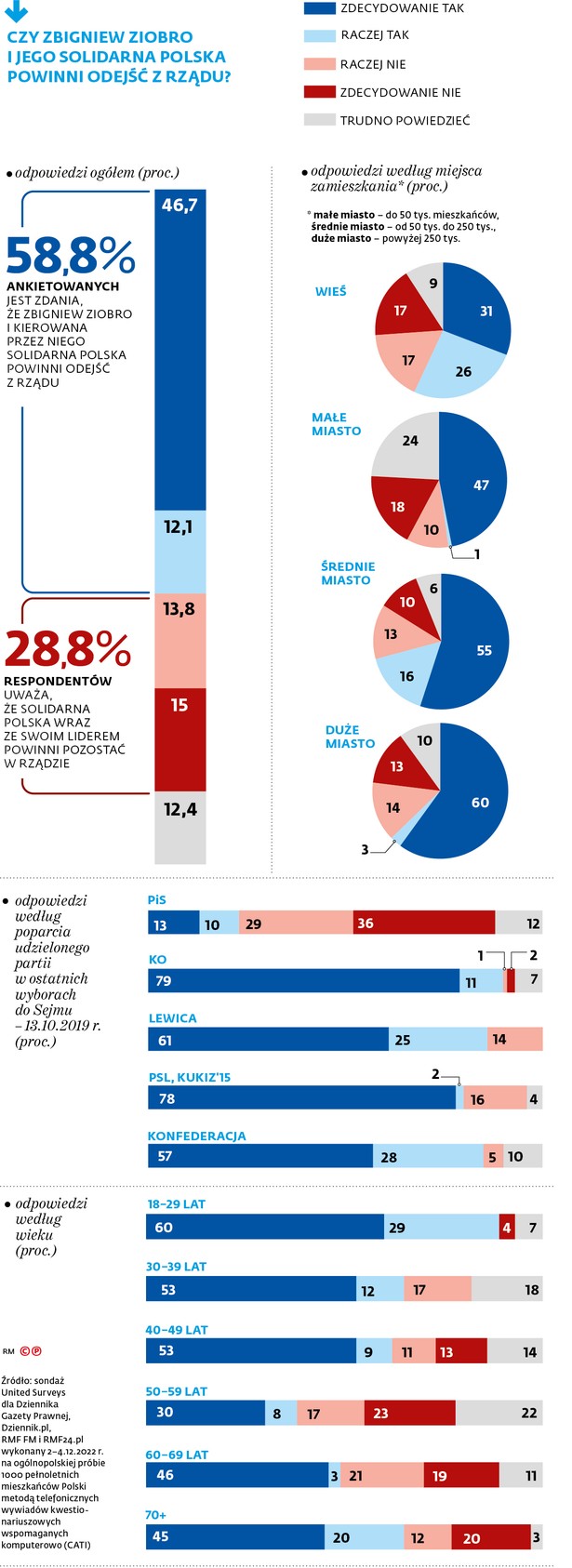 Czy Zbigniew Ziobro i jego Solidarna Polska powinni odejść z rządu?