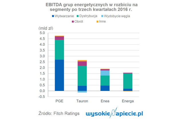 EBITDA grup energetycznych w rozbiciu na segmenry.jpg