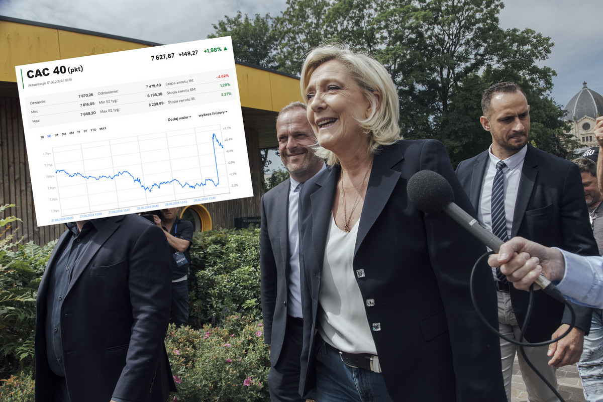 Mocna reakcja rynków na pierwszą rundę wyborów we Francji