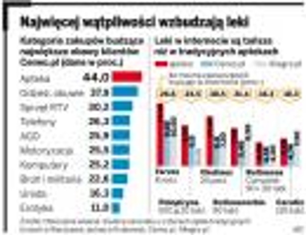 Najwięcej wątpliwości wzbudzają leki