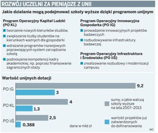 Tylko 30 proc. uczelni korzysta z funduszy UE