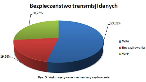 20% sieci WiFi, które wykrył Kaspersky nie miało w ogóle włączonego szyfrowania