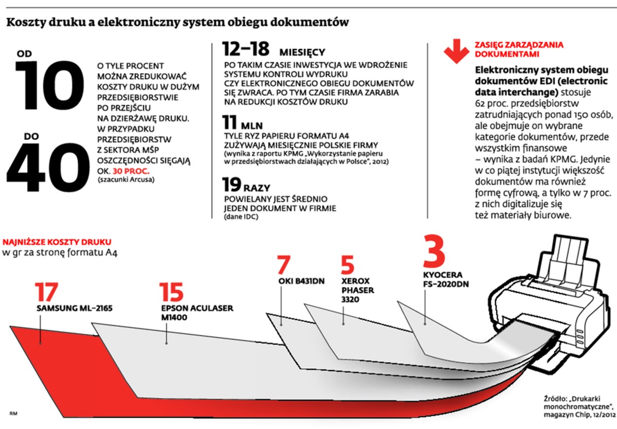 Koszty druku a elektroniczny system obiegu dokumentów