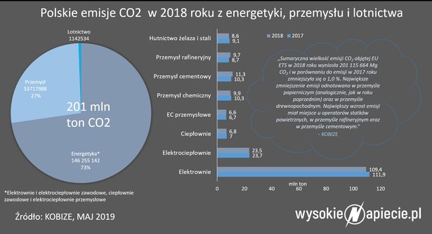 emisje CO2