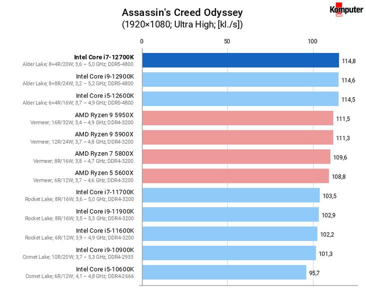 Intel Core i7-12700K – Assassin's Creed Odyssey