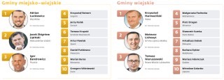 Gminy miejsko-wiejskie i wiejskie