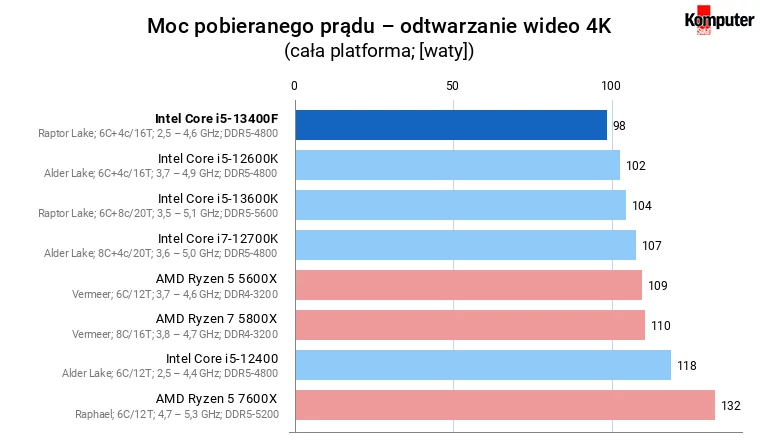 Intel Core i5-13400F – Moc pobieranego prądu – odtwarzanie wideo 4K