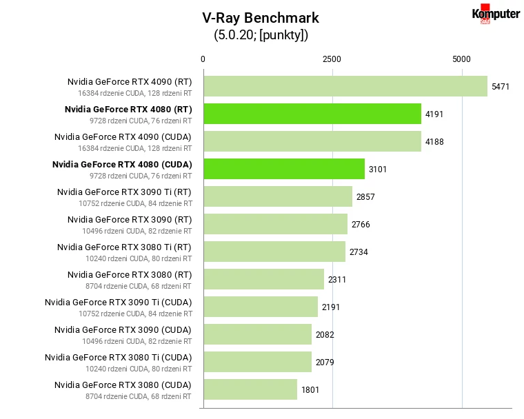 Nvidia GeForce RTX 4080 – V-Ray Benchmark