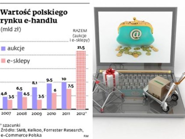 Wartość polskiego rynku e-handlu