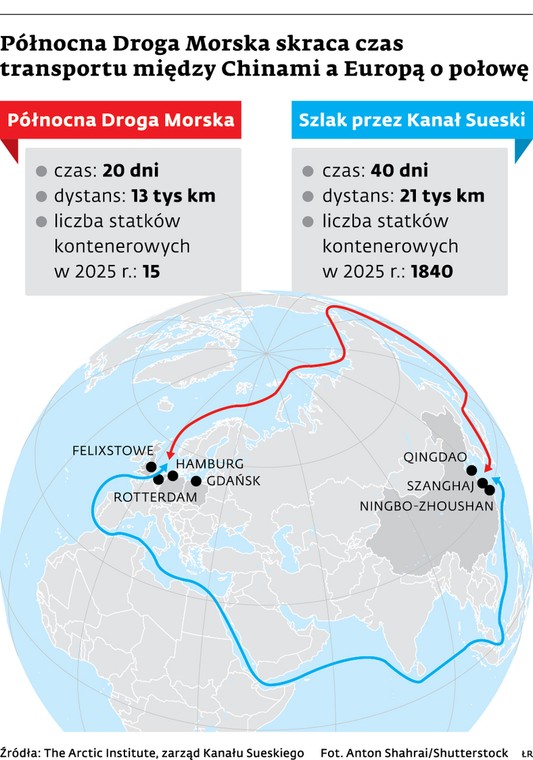 Polnocna Droga Morska skraca czas transportu miedzy Chinami a Azja o polowe