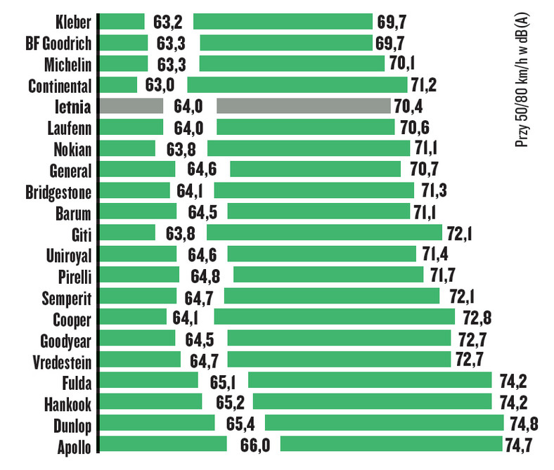 Test opon zimowych 2020 – Emisja hałasu
