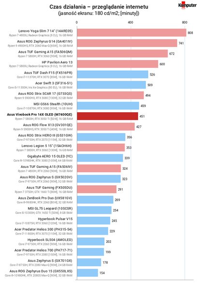 Asus Vivobook Pro 14X OLED (M7400QE) – Czas działania – przeglądanie internetu