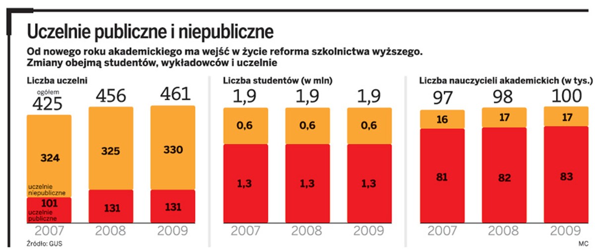 Uczelnie publiczne i niepubliczne