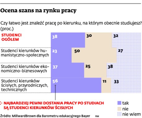 Ocena szans na rynku pracy