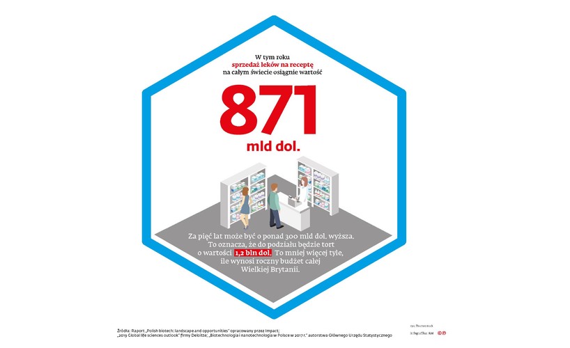 Coraz więcej funduszy inwestycyjnych jest zainteresowanych finansowaniem przedsięwzięć biotechnologicznych. Z produkcji leków generycznych powoli przeskakujemy na opracowywanie innowacyjnych związków. <br>
Polscy naukowcy to pierwsza światowa liga, o czym świadczy rosnąca liczba publikacji w fachowych pismach. Gra jest warta świeczki, bo nie ma chyba takiej prognozy, która nie wskazywałaby, że nawet jeśli w tej branży już teraz zarabia się dużo, to perspektywy są jeszcze lepsze. <br>
Wzrost sprzedaży na tym rynku napędzają m.in. leki na choroby sieroce, czyli bardzo rzadkie schorzenia. W tym roku ich sprzedaż osiągnie wartość 151 mld dol.; w 2024 r. ma to być już 262 mld dol. <br>
Za ten wzrost odpowiada rosnące zainteresowanie tymi chorobami ze strony branży, o czym świadczy zwiększająca się corocznie liczba dopuszczanych do obrotu specyfików. Wielkie nadzieje branża wiąże też  z terapiami genowymi.