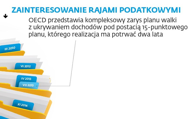 Kiedy działalność firm typu offshore jest niezgodna z prawem? Firmy typu offshore to spółki zagraniczne zarejestrowane w rajach podatkowych, które zwolnione są z płacenia podatków, prowadzenia rachunkowości i składania rocznych sprawozdań finansowych. Prowadzenie tego typu firm nie jest samo w sobie niezgodne z prawem, jednak często są one wykorzystywane do działań niezgodnych z prawem jak unikanie podatków, pranie brudnych pieniędzy czy oszustwa finansowe. Według Międzynarodowego Konsorcjum Dziennikarzy Śledczych znajdująca się w centrum afery kancelaria Mossack Fonseca pomagała co najmniej 33 firmom lub osobom będącym na czarnej liście USA z powodu działalności terrorystycznej, handlu narkotykami lub pomocy reżimom.