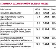 Stawki dla egzaminatorów za jeden
    arkusz