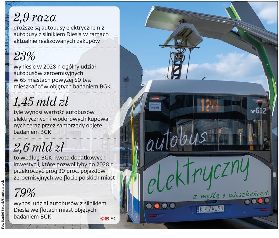 2,9 raza droższe są autobusy elektryczne niż autobusy z silnikiem Diesla w ramach aktualnie realizowanych zakupów