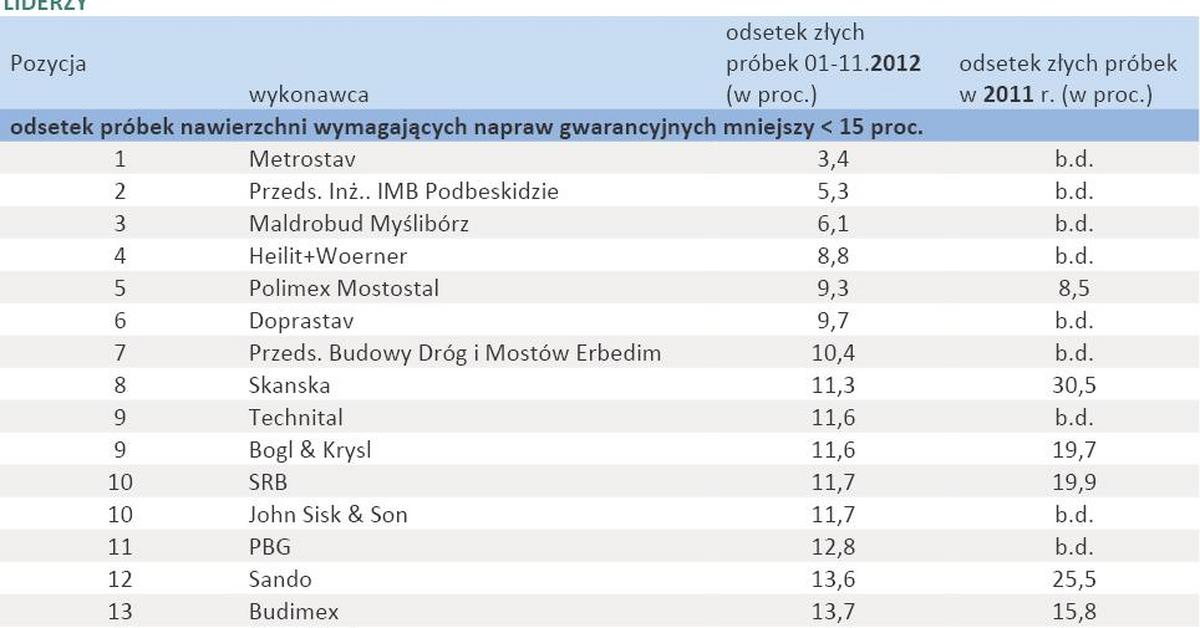 Ranking Firm Budujących Autostrady - Forsal.pl