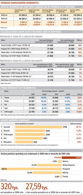 Tańsze auta tylko na wyprzedażach