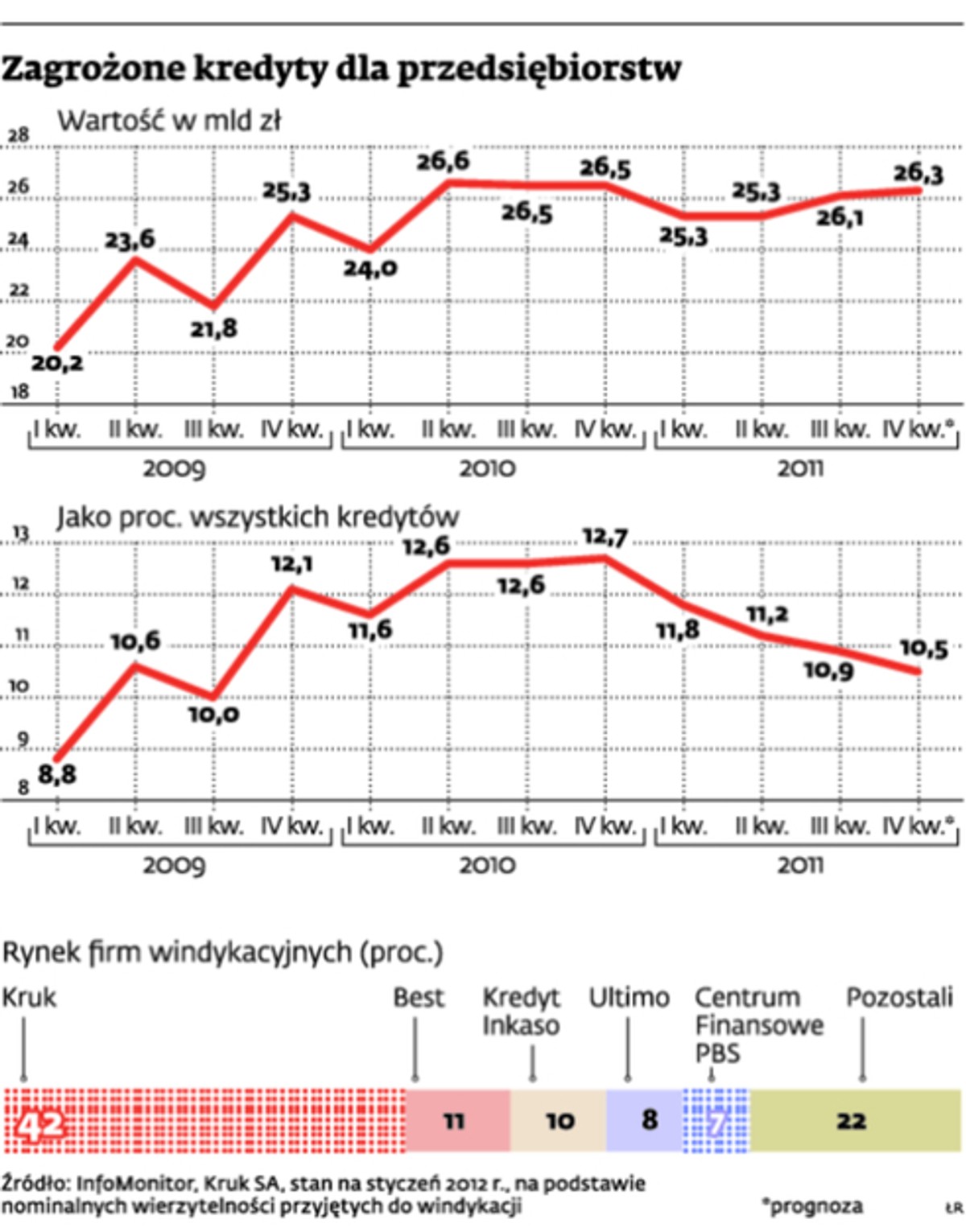 Zagrożone kredyty dla przedsiębiorstw
