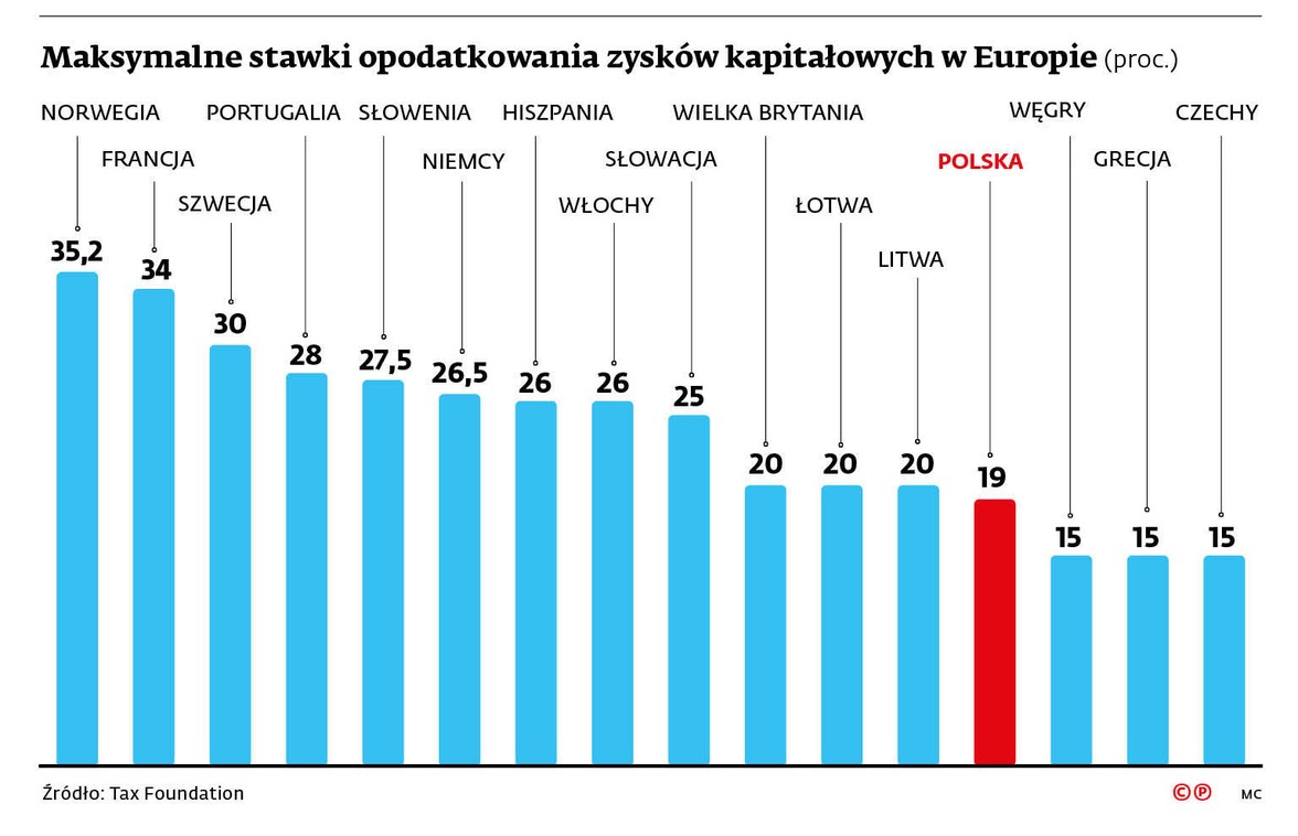 Maksymalne stawki opodatkowania zysków kapitałowych w Europie